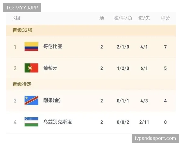 哥伦比亚小组赛全记录:胜乌兹别克斯坦、胜刚果、平葡萄牙 哥伦比亚小组赛全记录:胜乌兹别克斯坦、胜刚果、平葡萄牙
